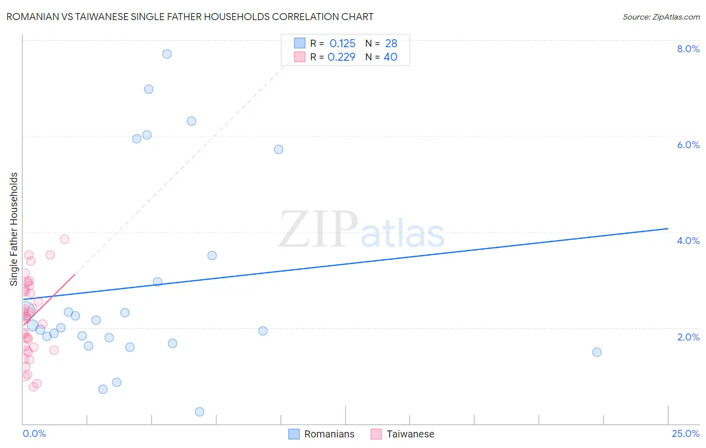 Romanian vs Taiwanese Single Father Households