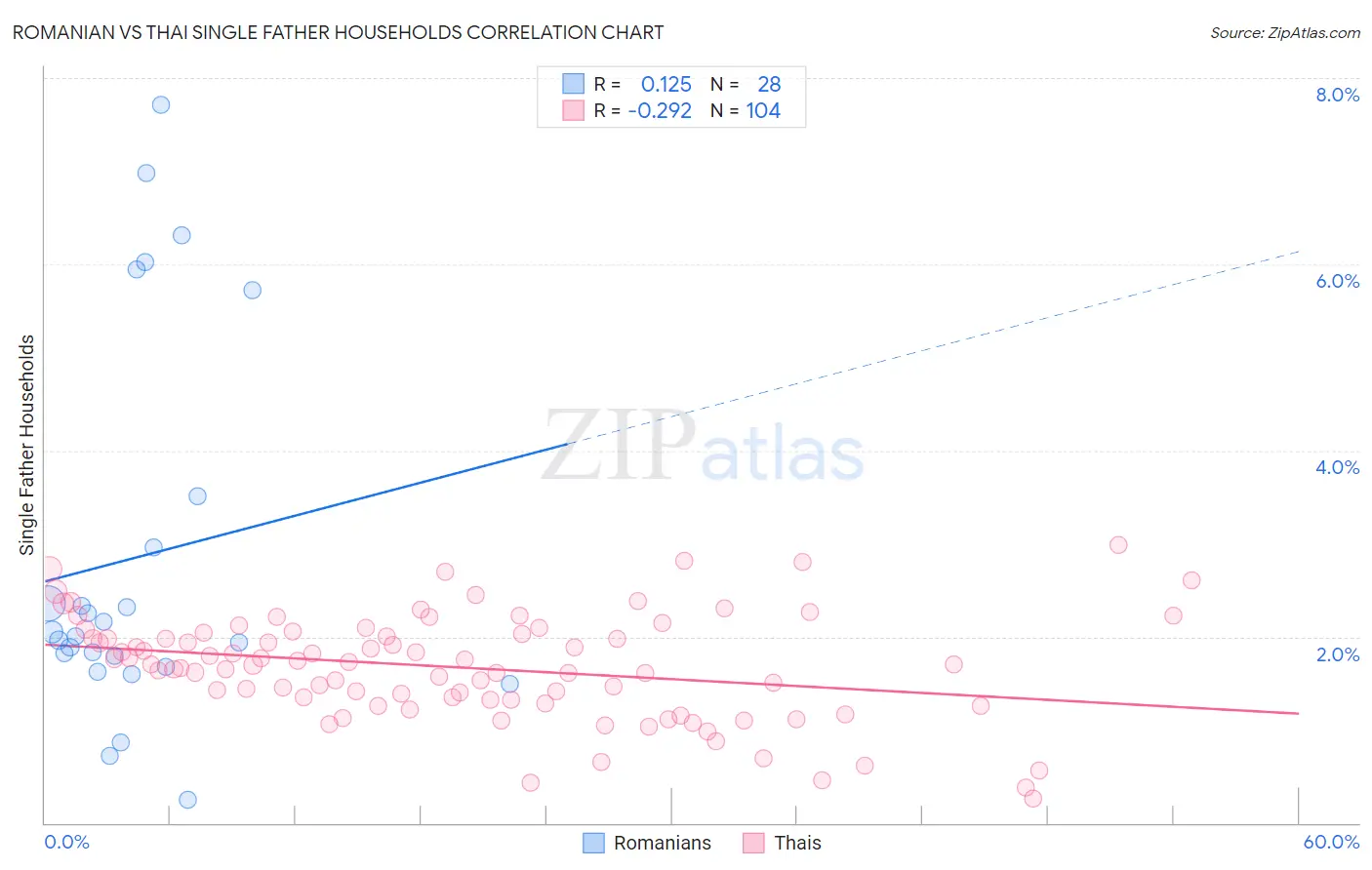 Romanian vs Thai Single Father Households