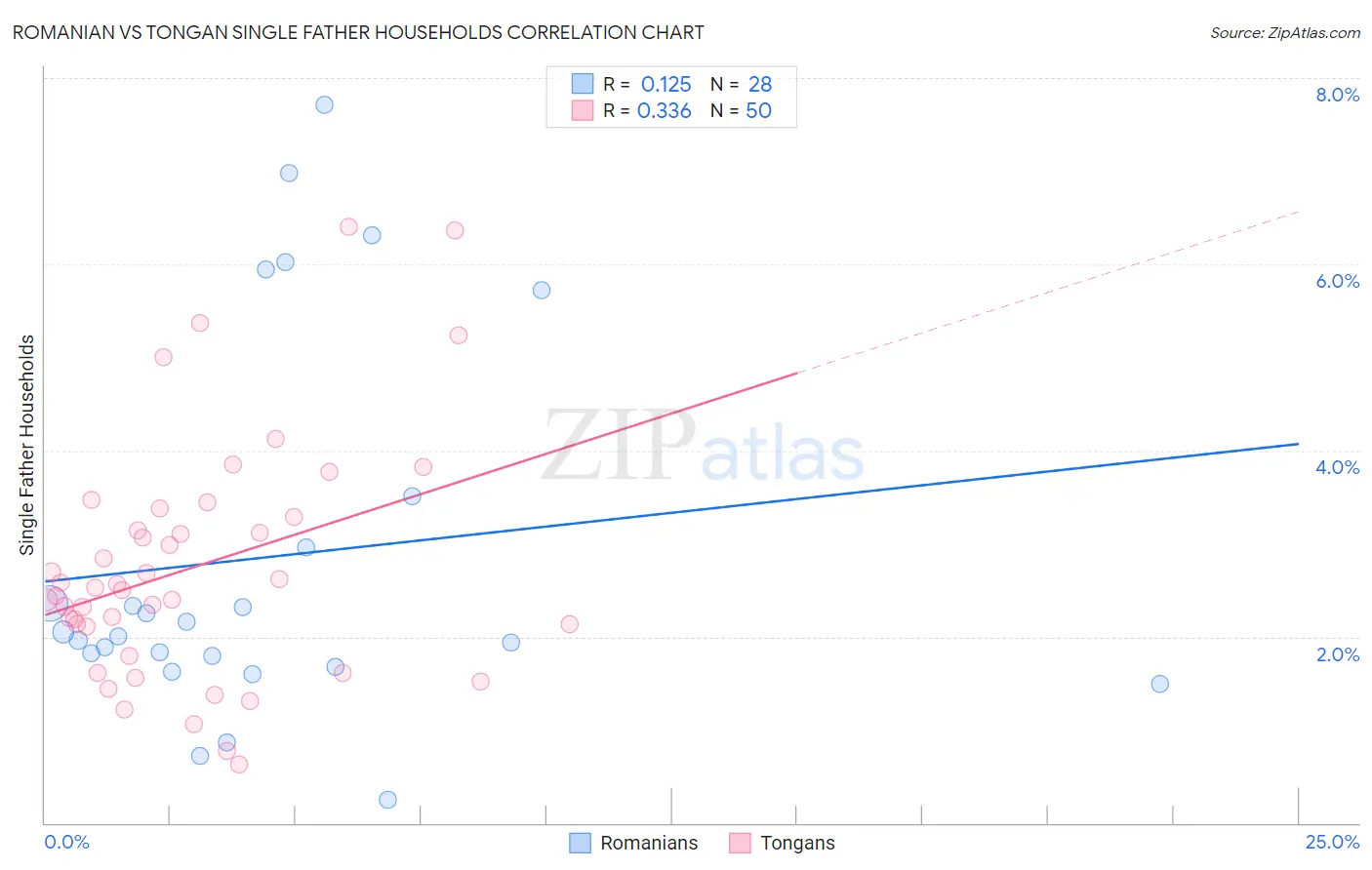 Romanian vs Tongan Single Father Households