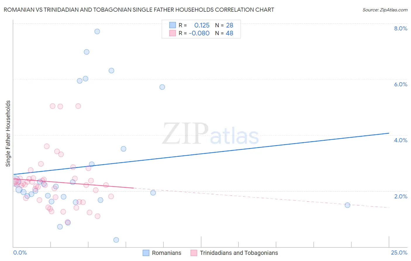 Romanian vs Trinidadian and Tobagonian Single Father Households