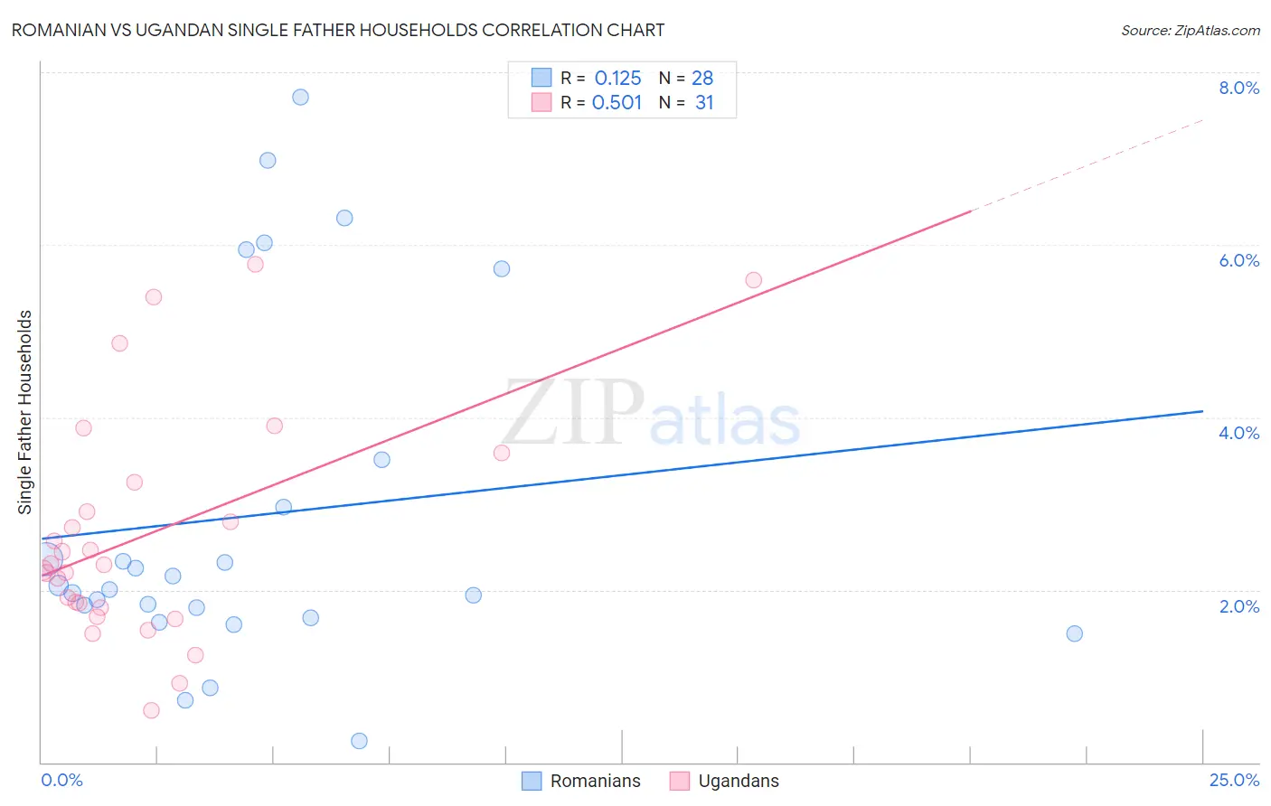 Romanian vs Ugandan Single Father Households