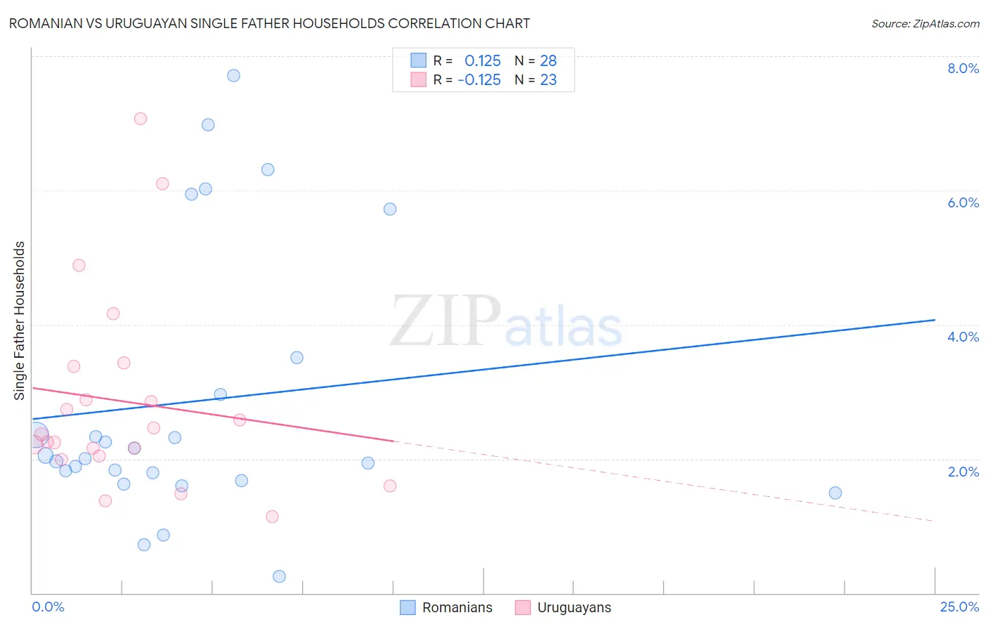 Romanian vs Uruguayan Single Father Households