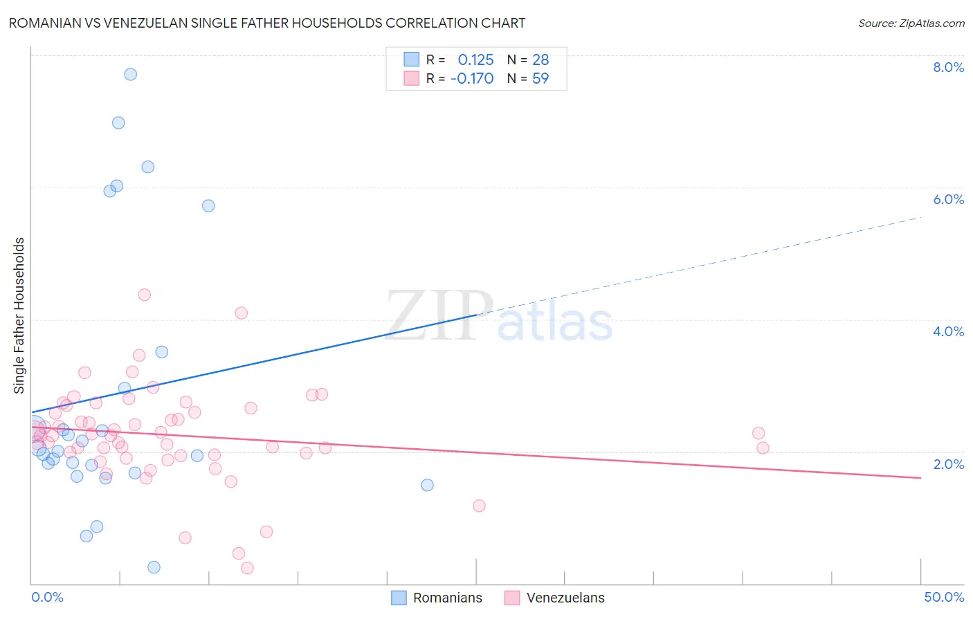 Romanian vs Venezuelan Single Father Households