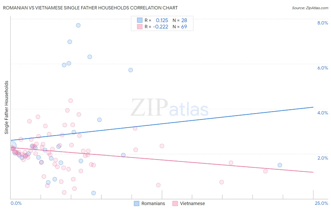 Romanian vs Vietnamese Single Father Households