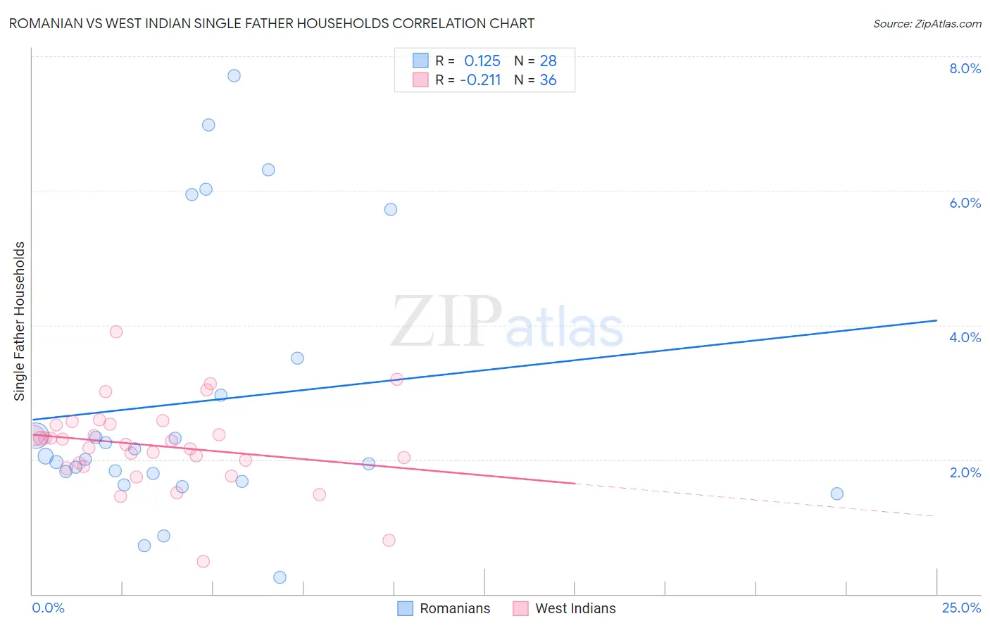 Romanian vs West Indian Single Father Households
