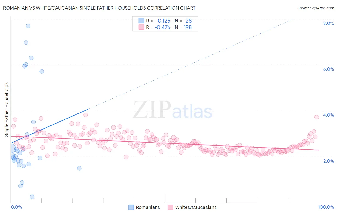 Romanian vs White/Caucasian Single Father Households