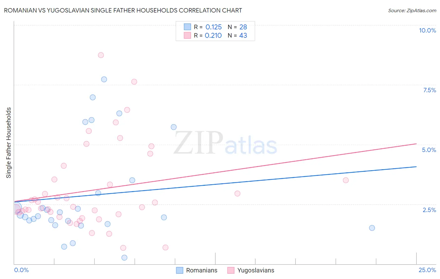 Romanian vs Yugoslavian Single Father Households