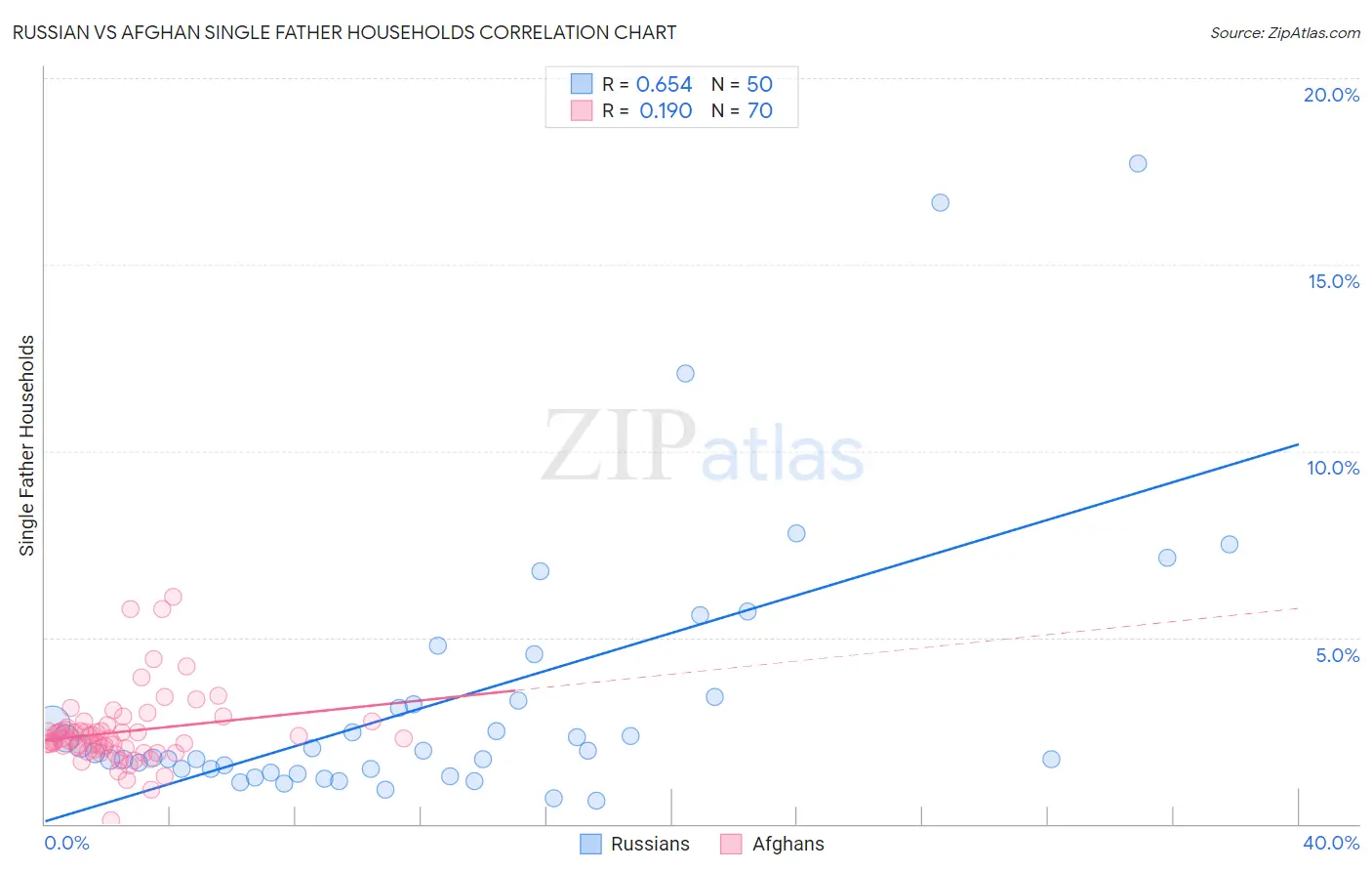 Russian vs Afghan Single Father Households