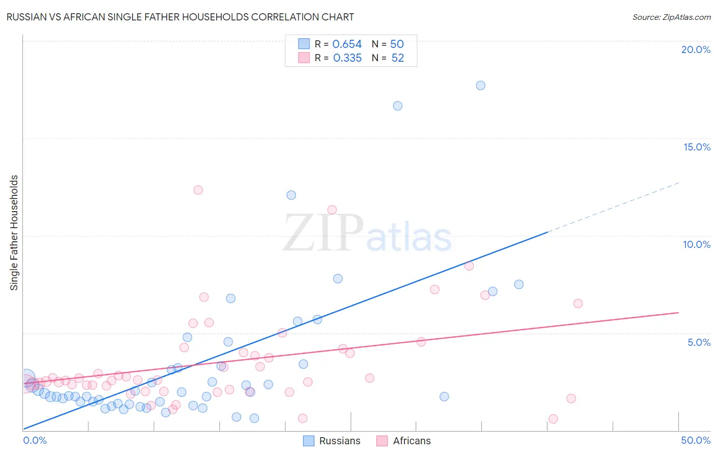 Russian vs African Single Father Households