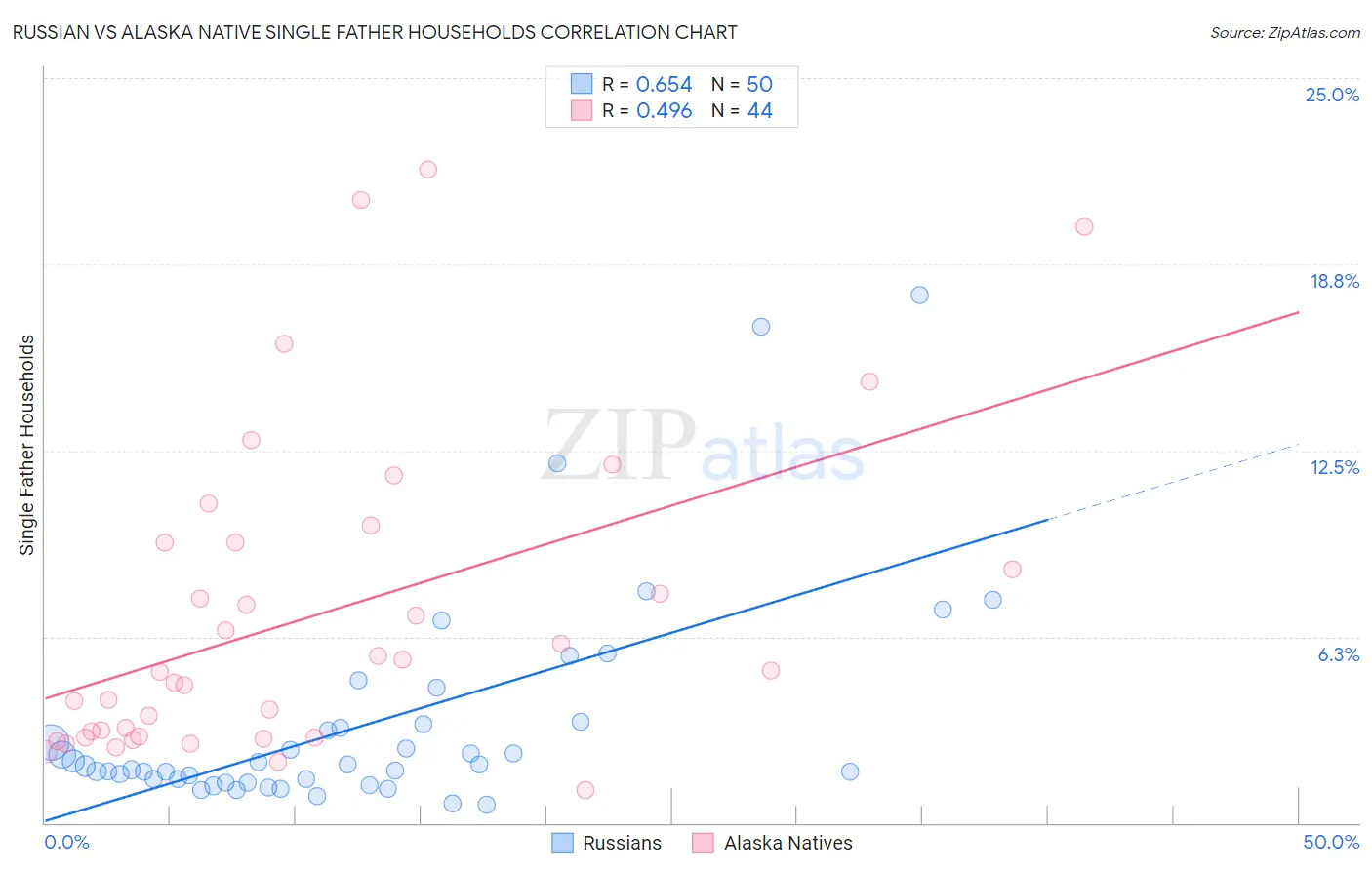 Russian vs Alaska Native Single Father Households