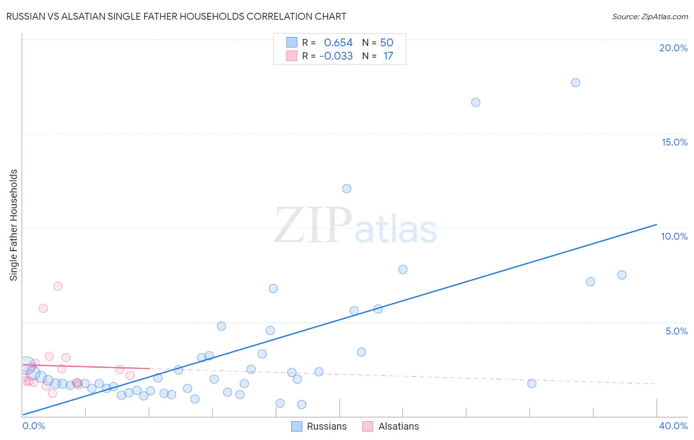 Russian vs Alsatian Single Father Households