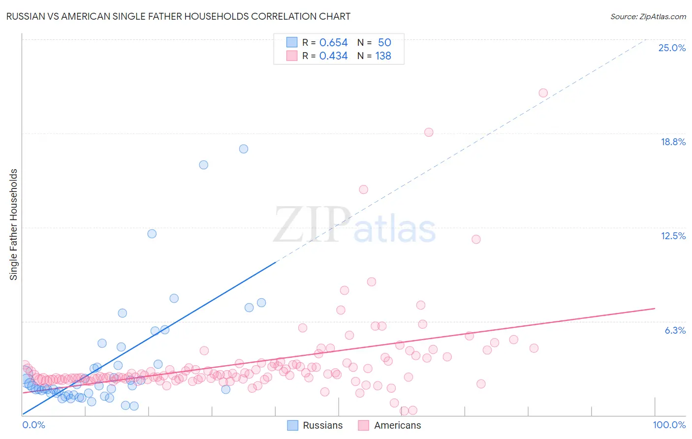 Russian vs American Single Father Households