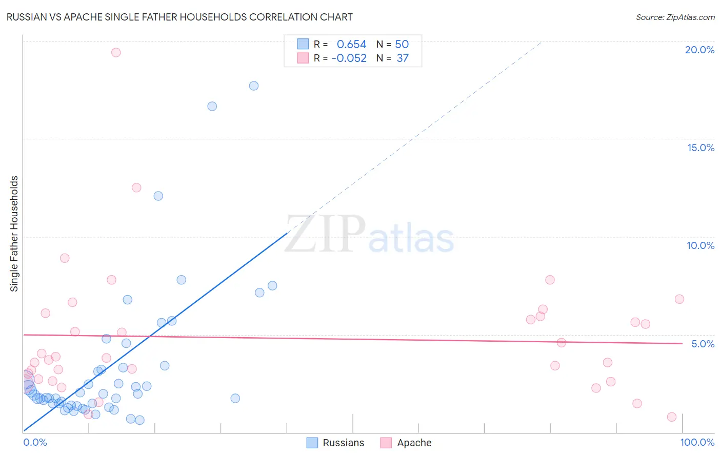 Russian vs Apache Single Father Households