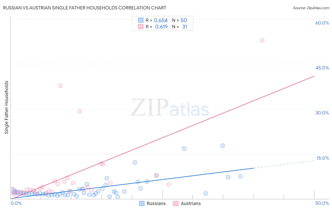Russian vs Austrian Single Father Households