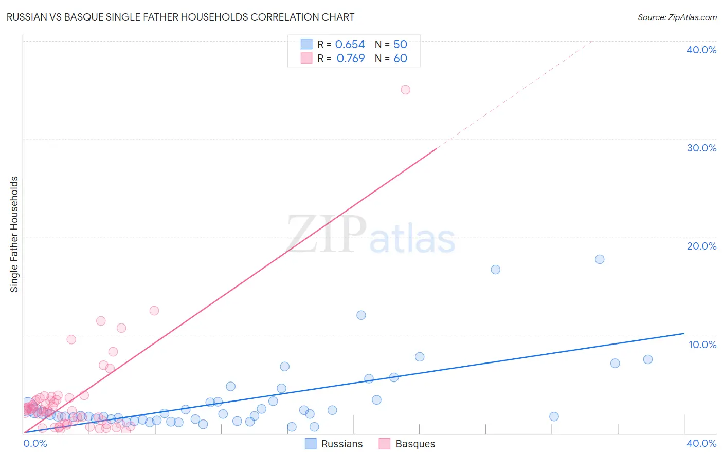 Russian vs Basque Single Father Households