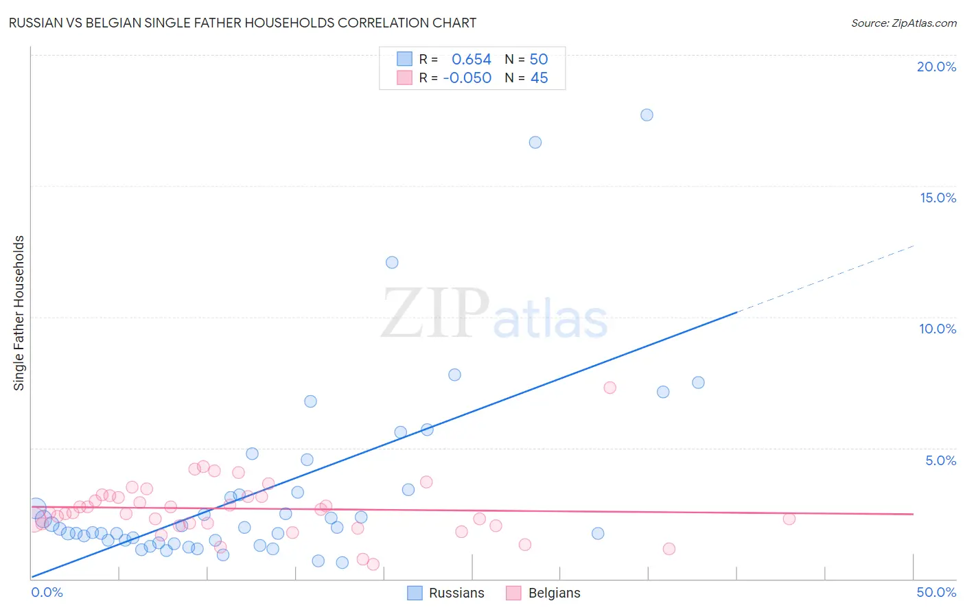 Russian vs Belgian Single Father Households