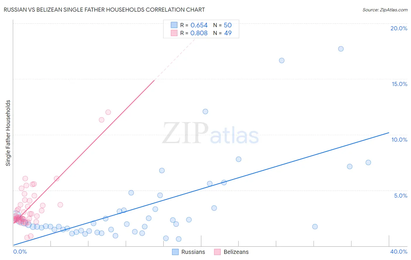 Russian vs Belizean Single Father Households