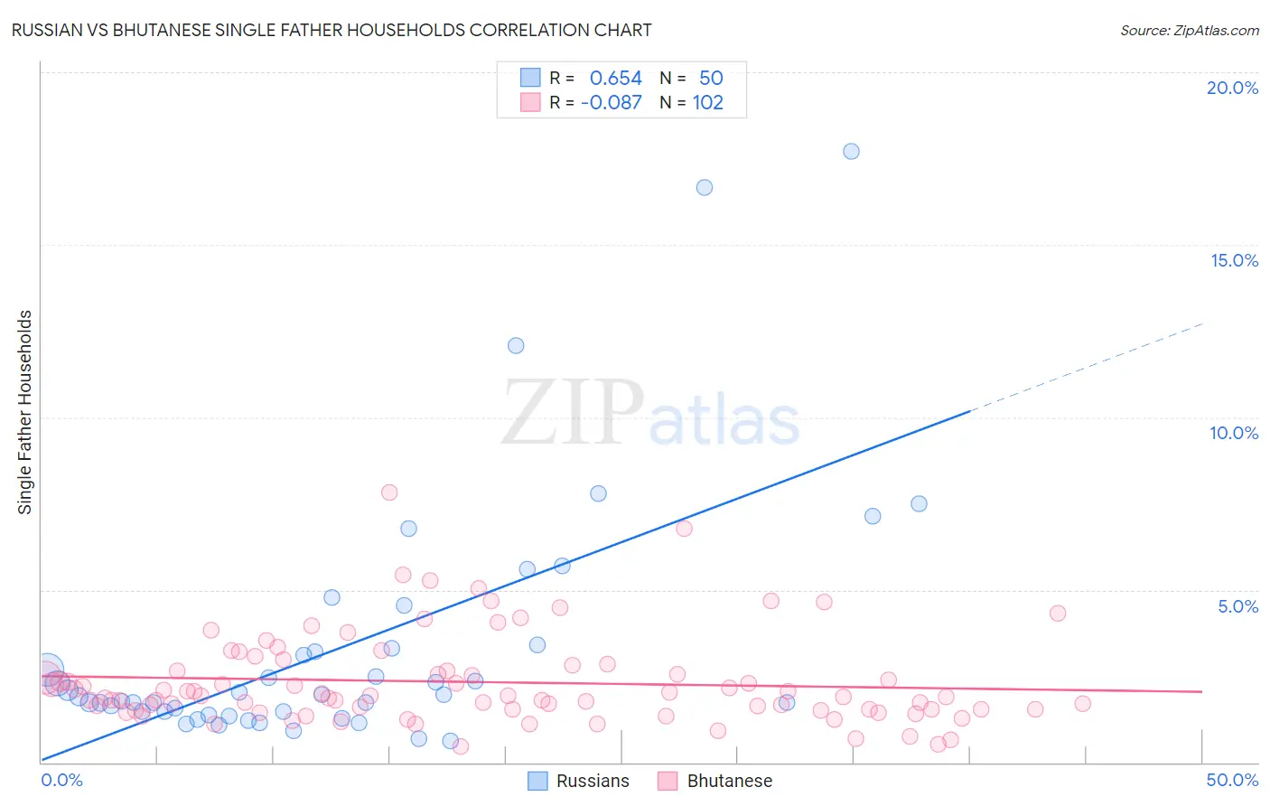 Russian vs Bhutanese Single Father Households