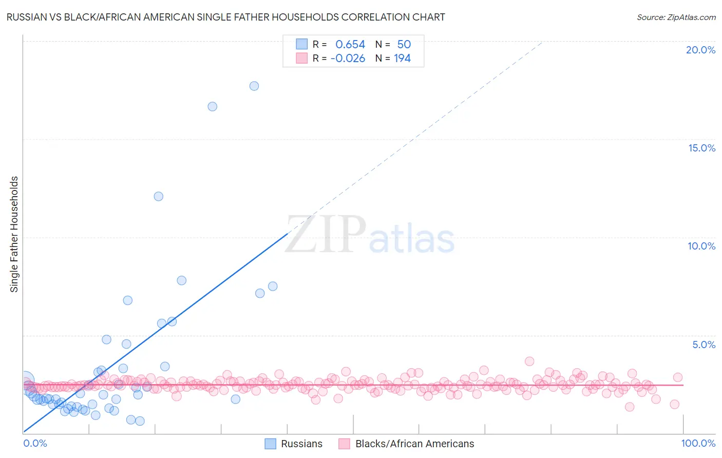 Russian vs Black/African American Single Father Households