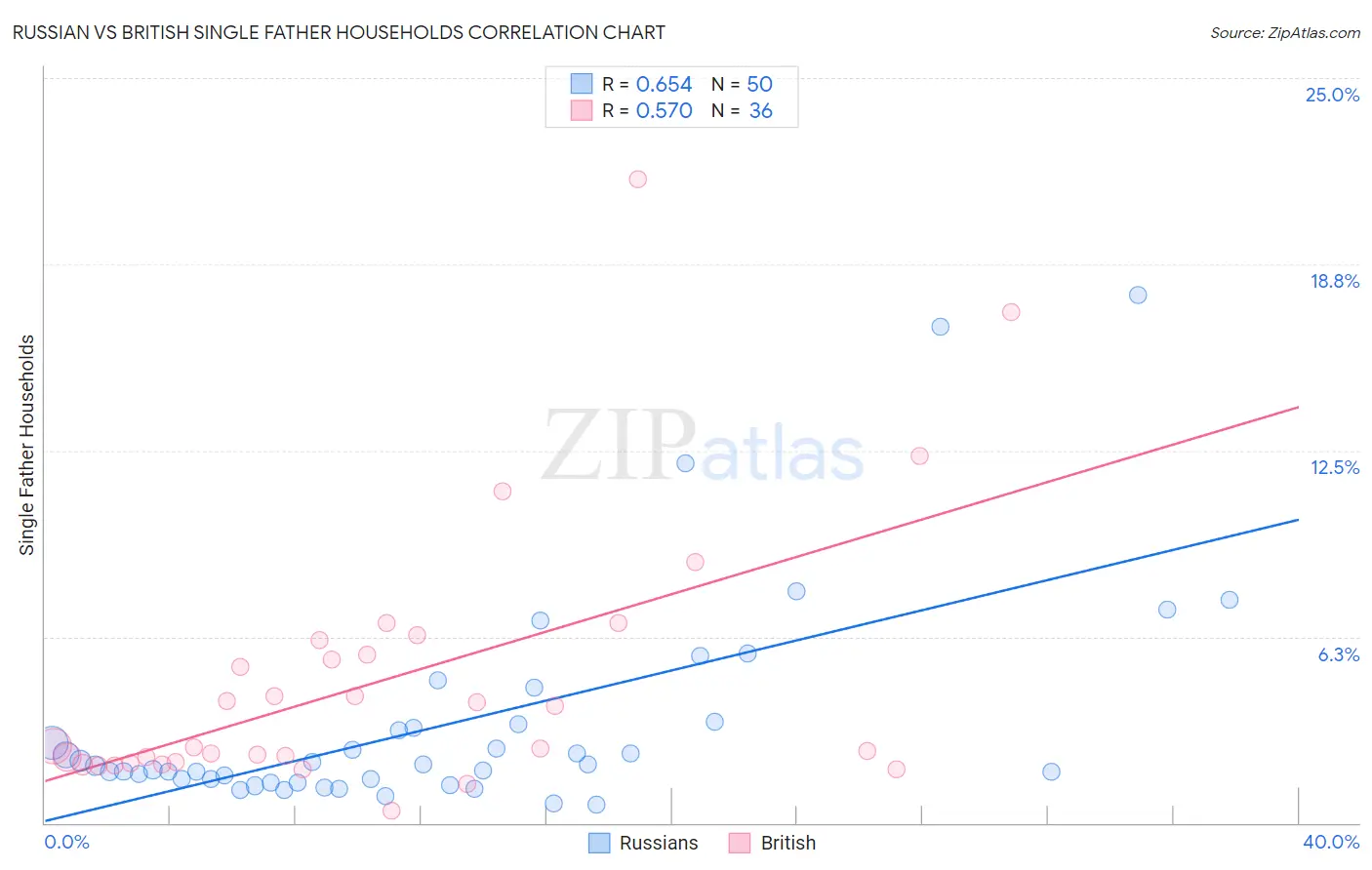 Russian vs British Single Father Households