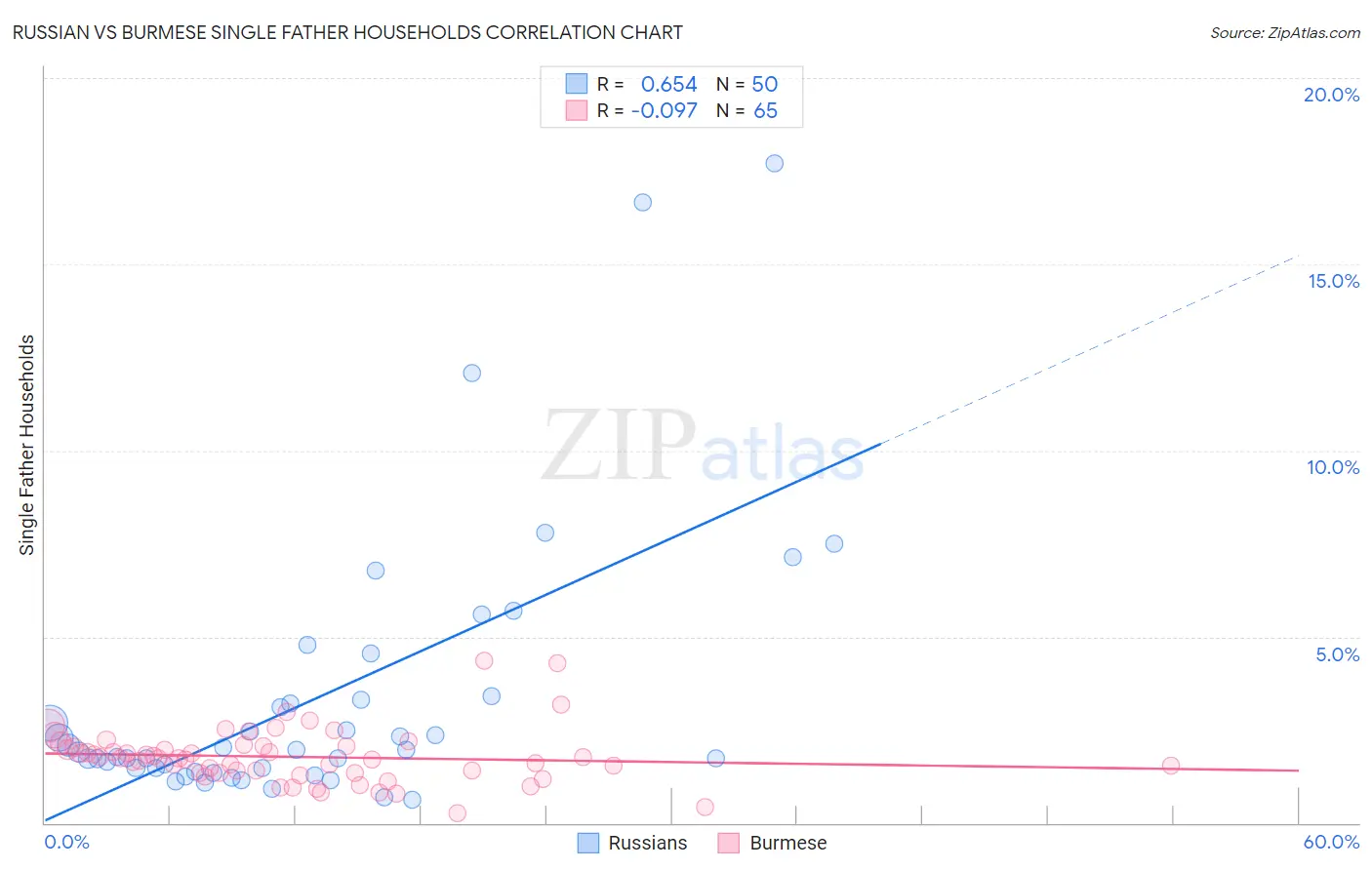 Russian vs Burmese Single Father Households