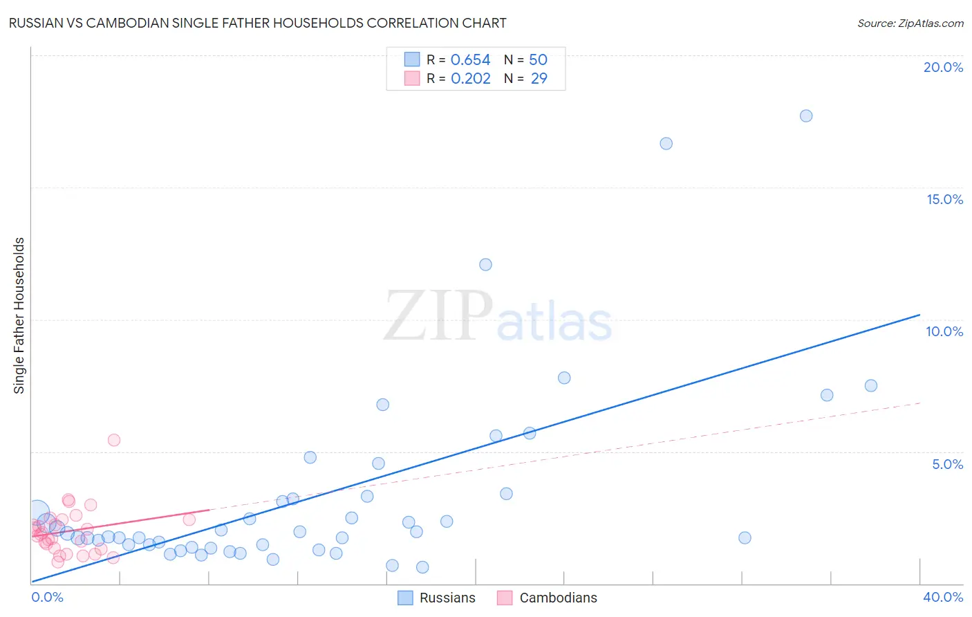 Russian vs Cambodian Single Father Households
