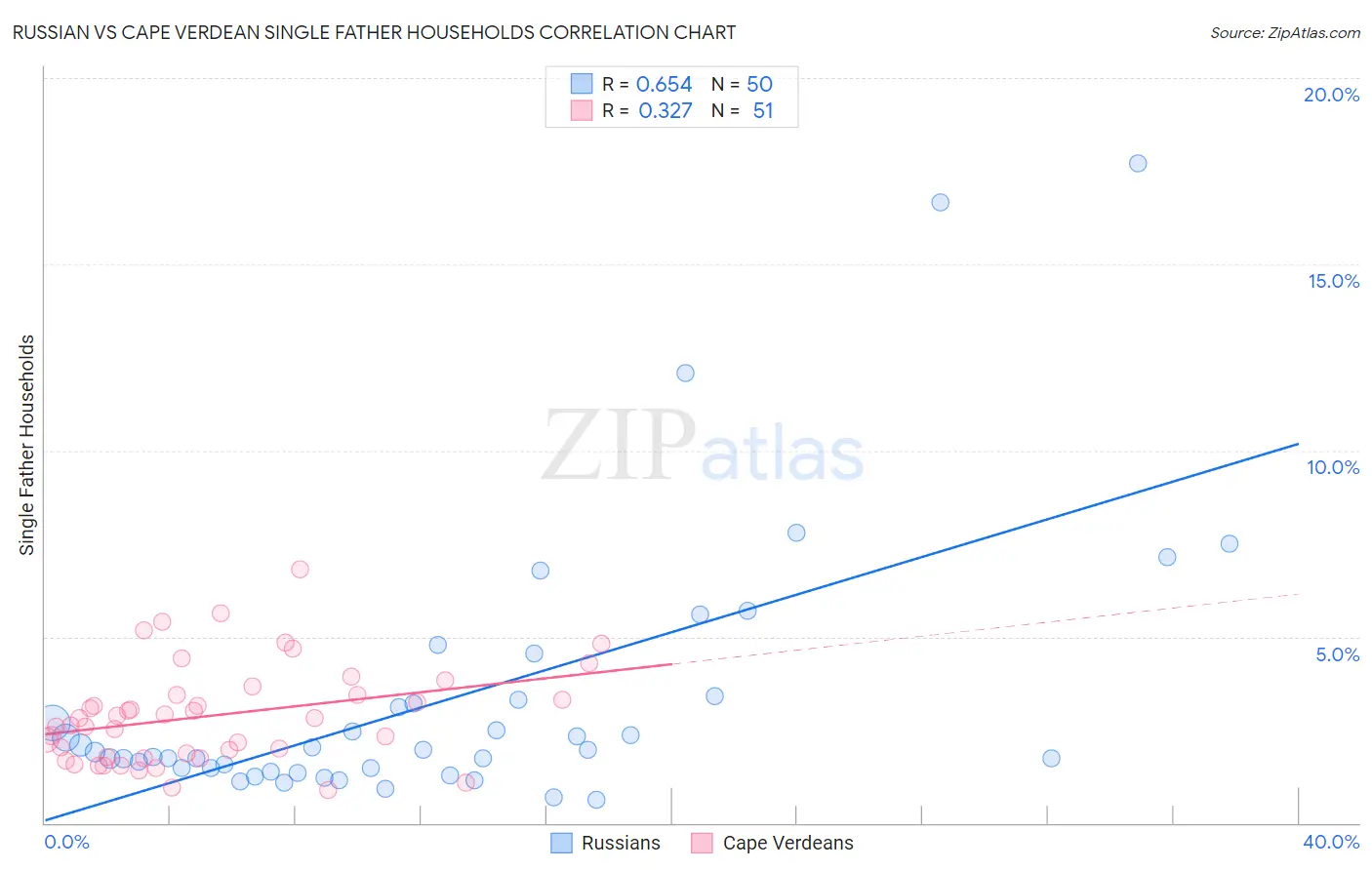 Russian vs Cape Verdean Single Father Households