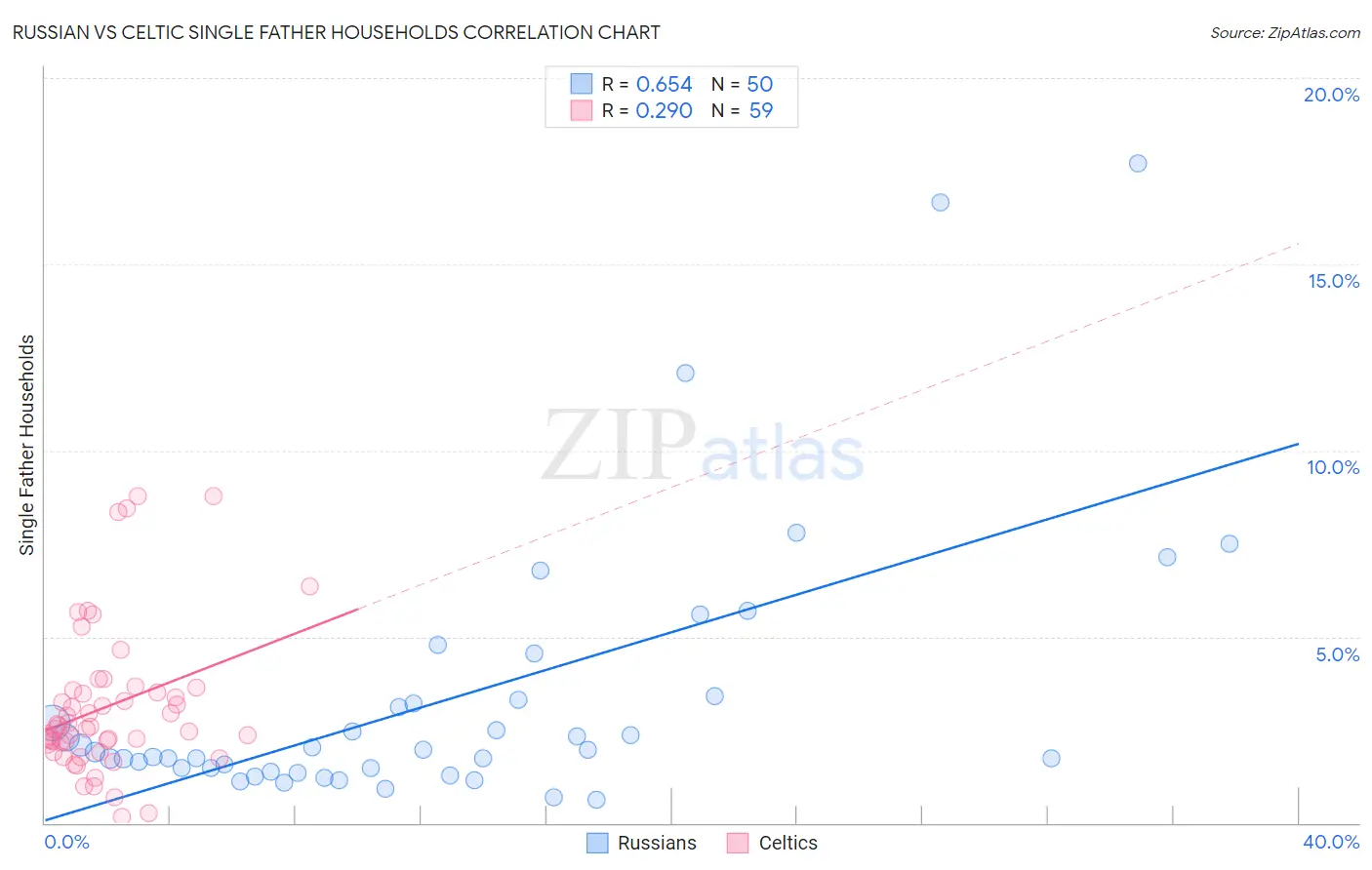 Russian vs Celtic Single Father Households