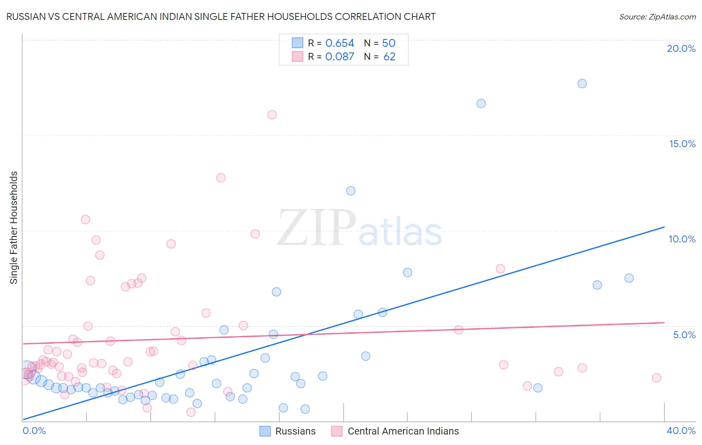 Russian vs Central American Indian Single Father Households