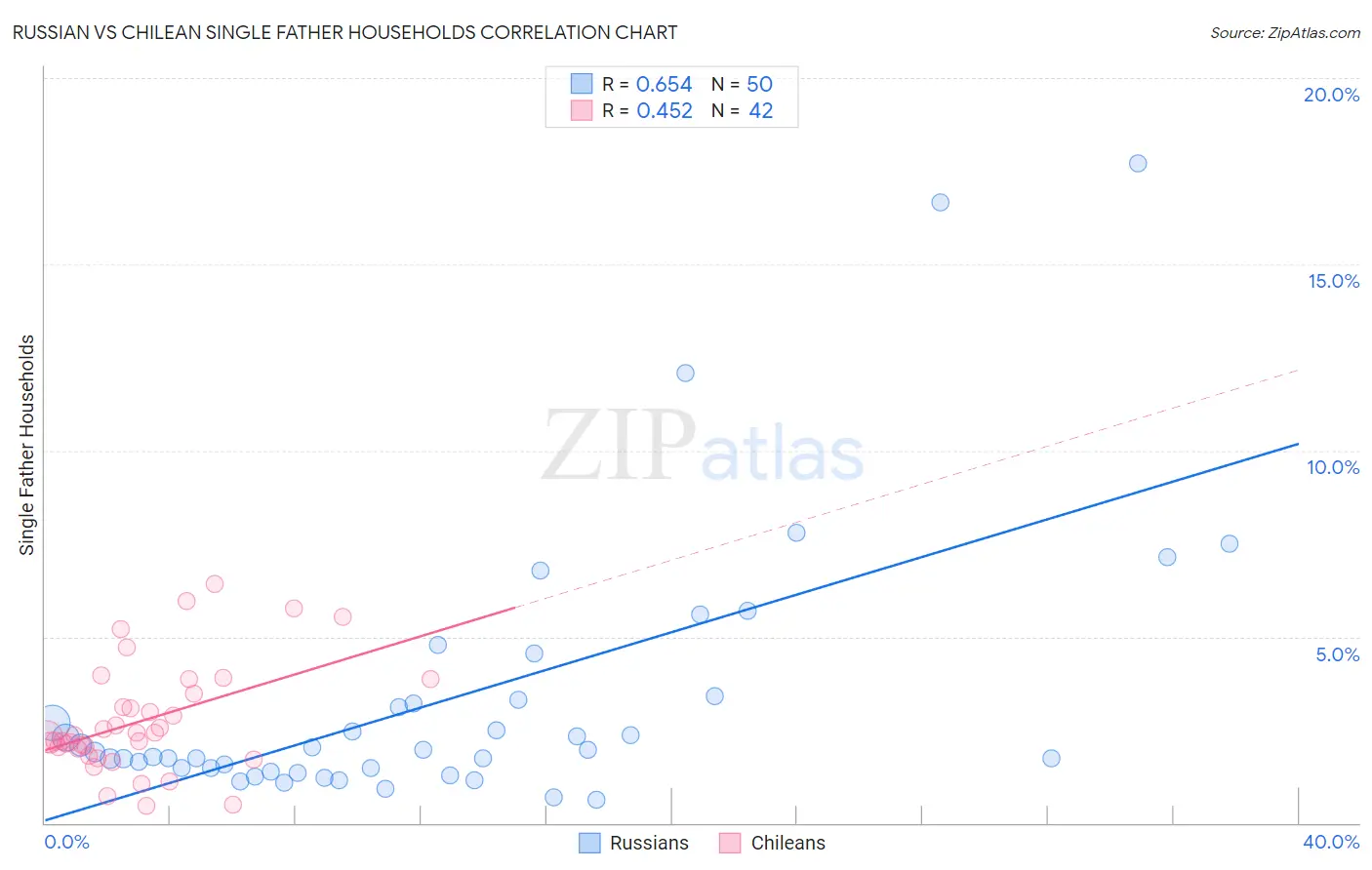 Russian vs Chilean Single Father Households