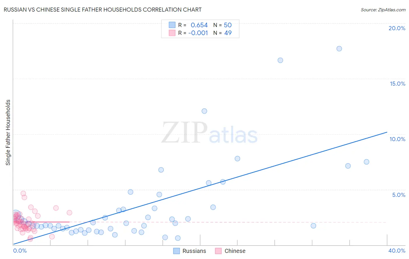 Russian vs Chinese Single Father Households