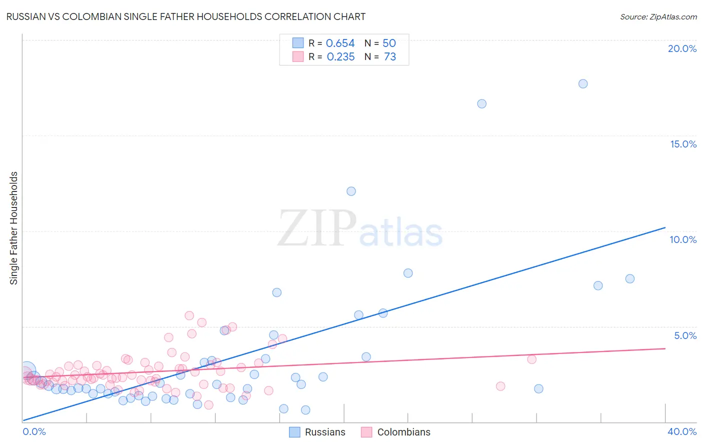Russian vs Colombian Single Father Households