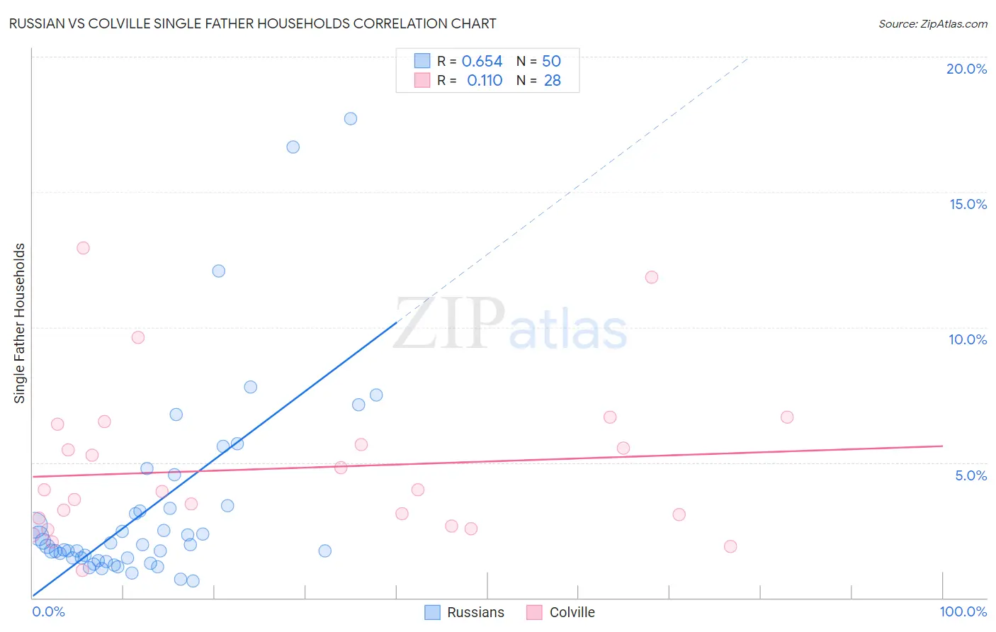 Russian vs Colville Single Father Households