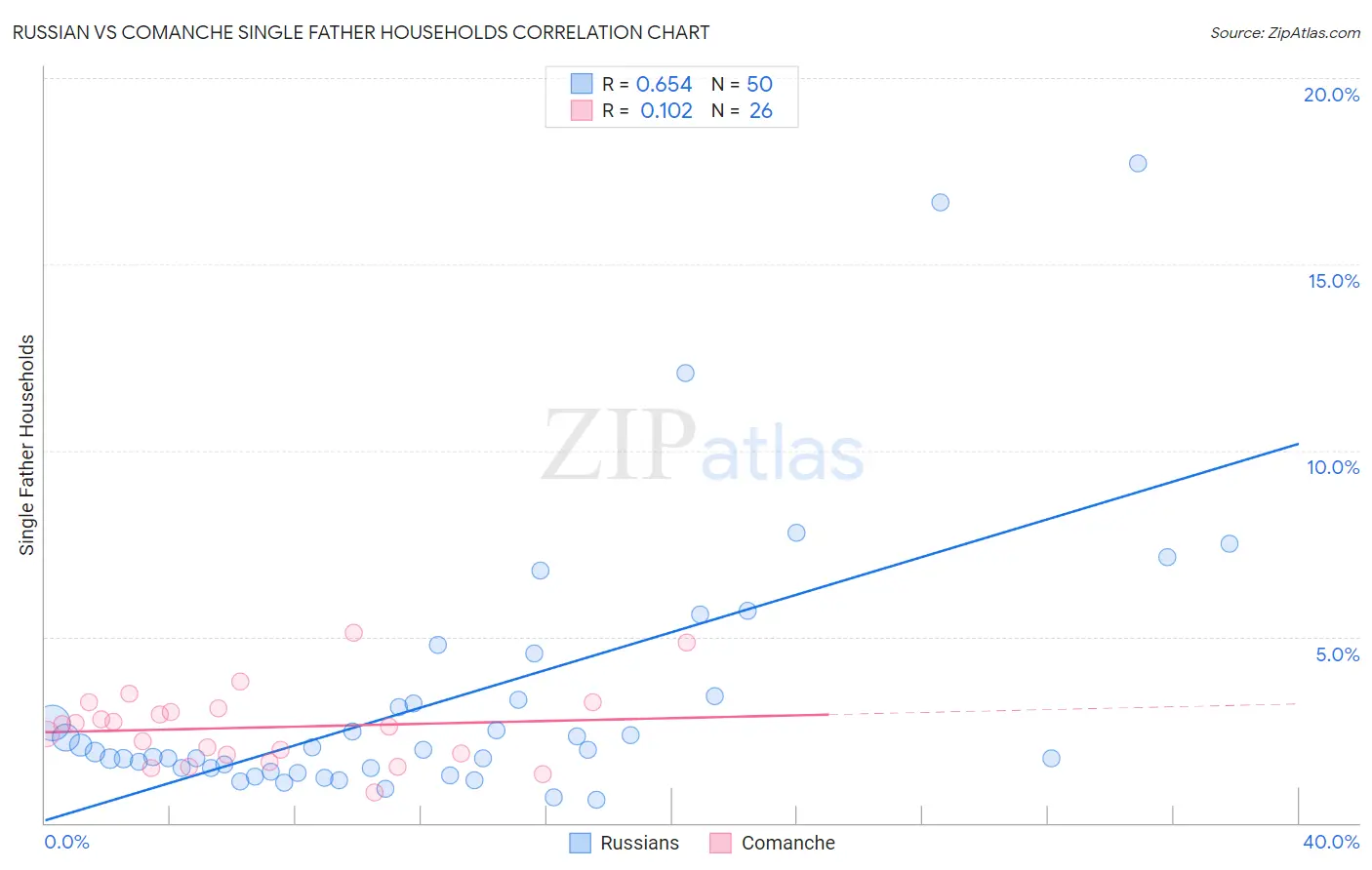 Russian vs Comanche Single Father Households