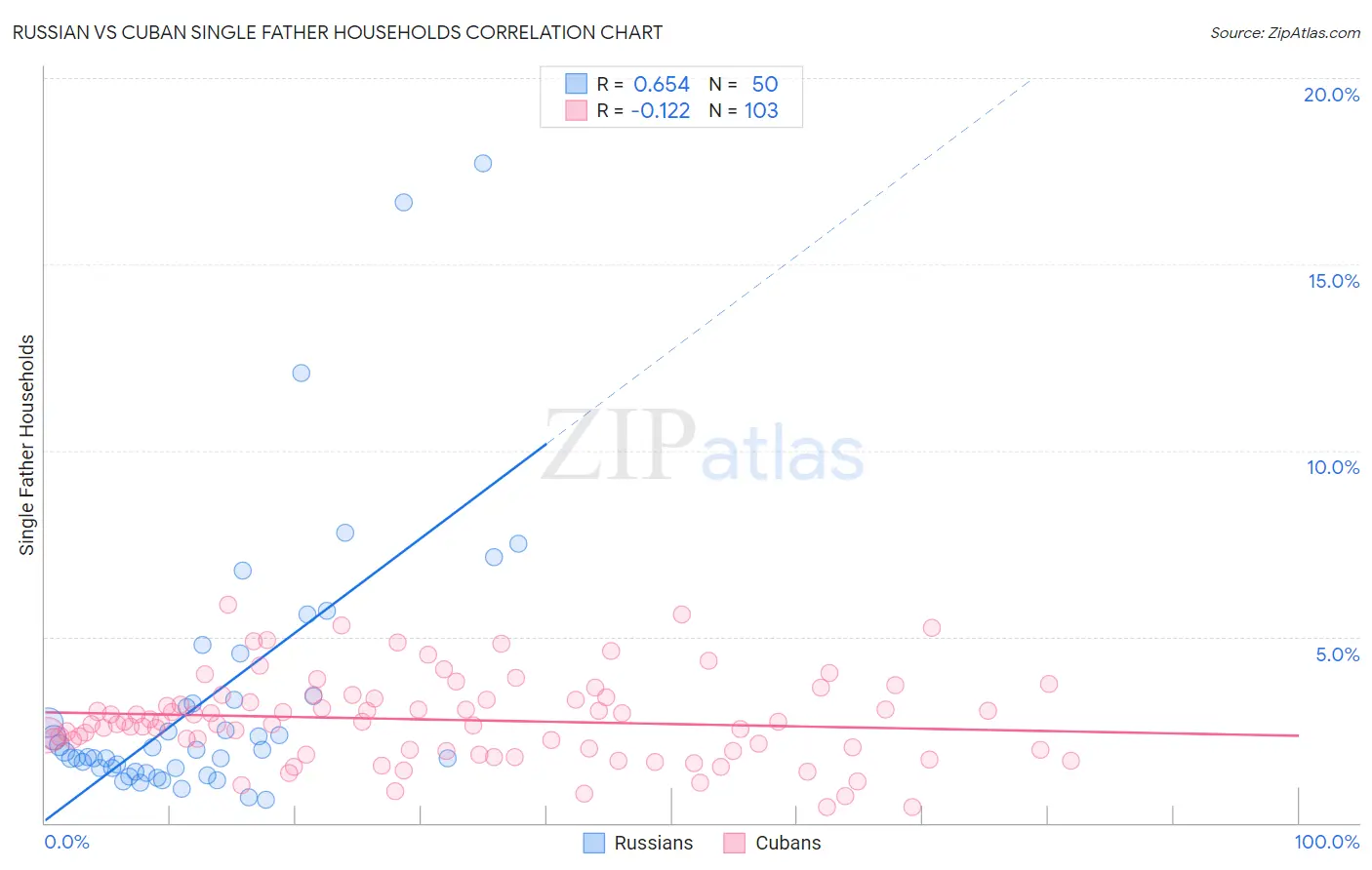 Russian vs Cuban Single Father Households