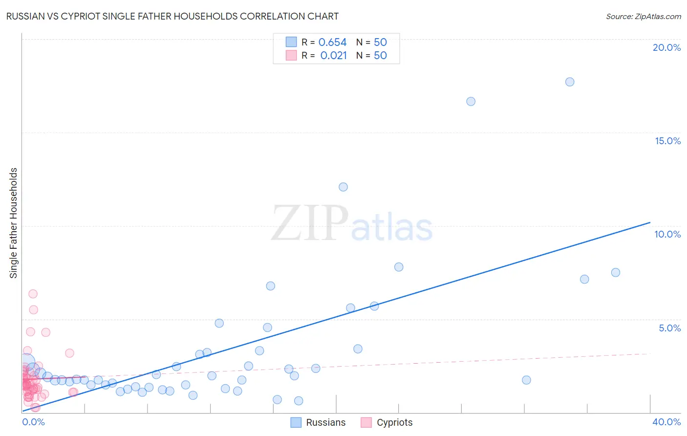 Russian vs Cypriot Single Father Households