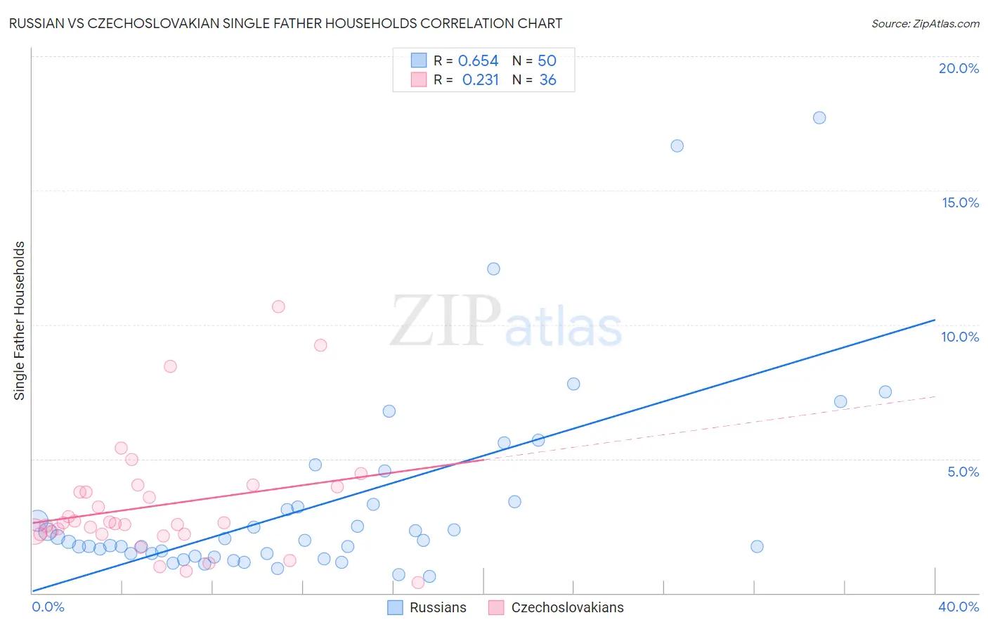 Russian vs Czechoslovakian Single Father Households