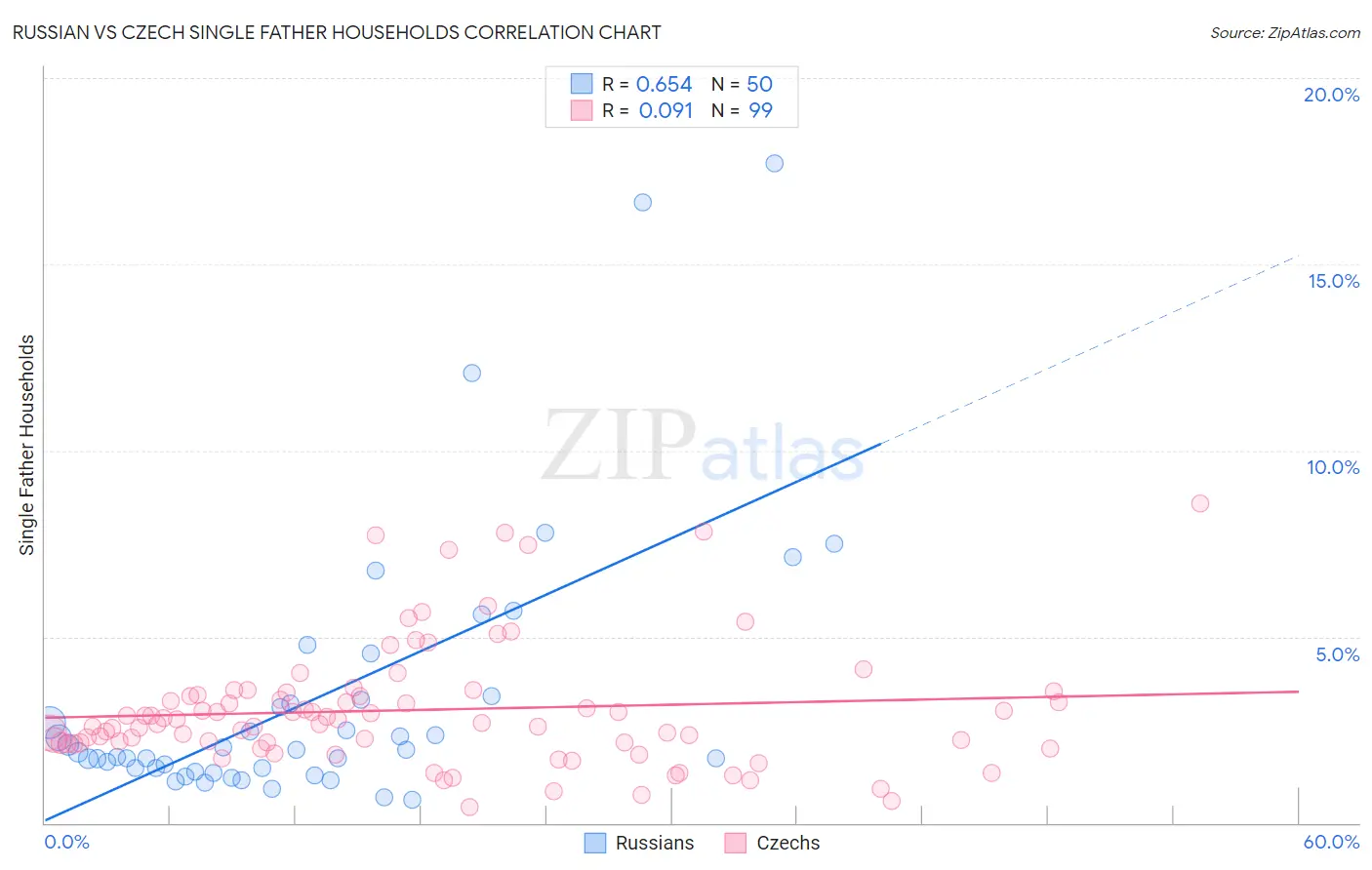 Russian vs Czech Single Father Households