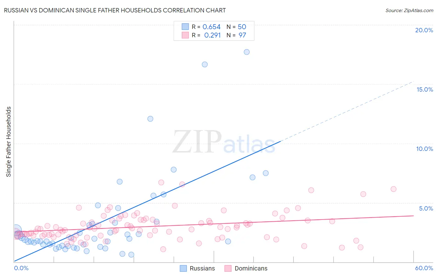 Russian vs Dominican Single Father Households