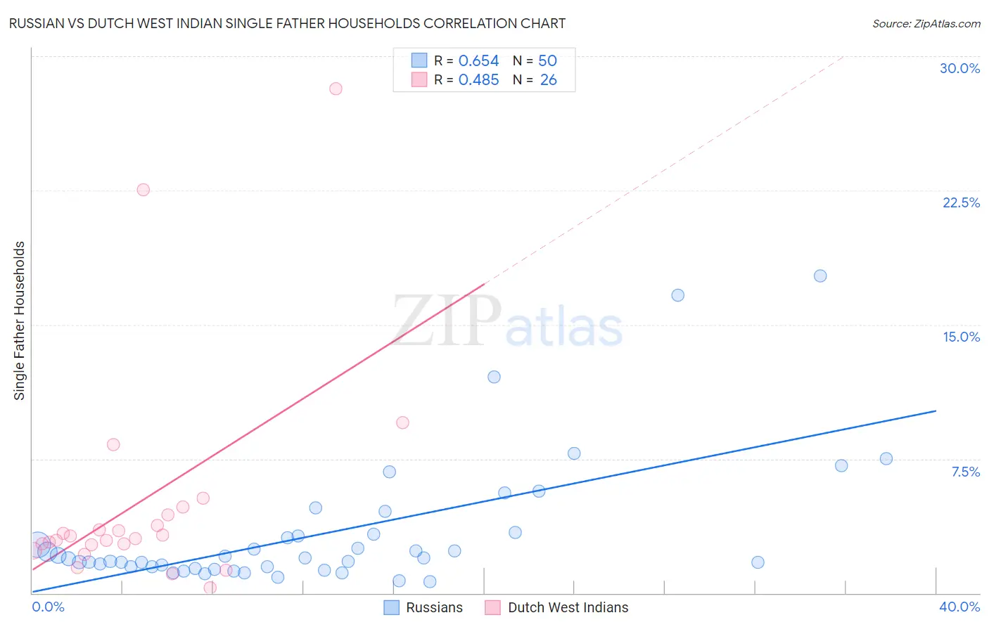 Russian vs Dutch West Indian Single Father Households