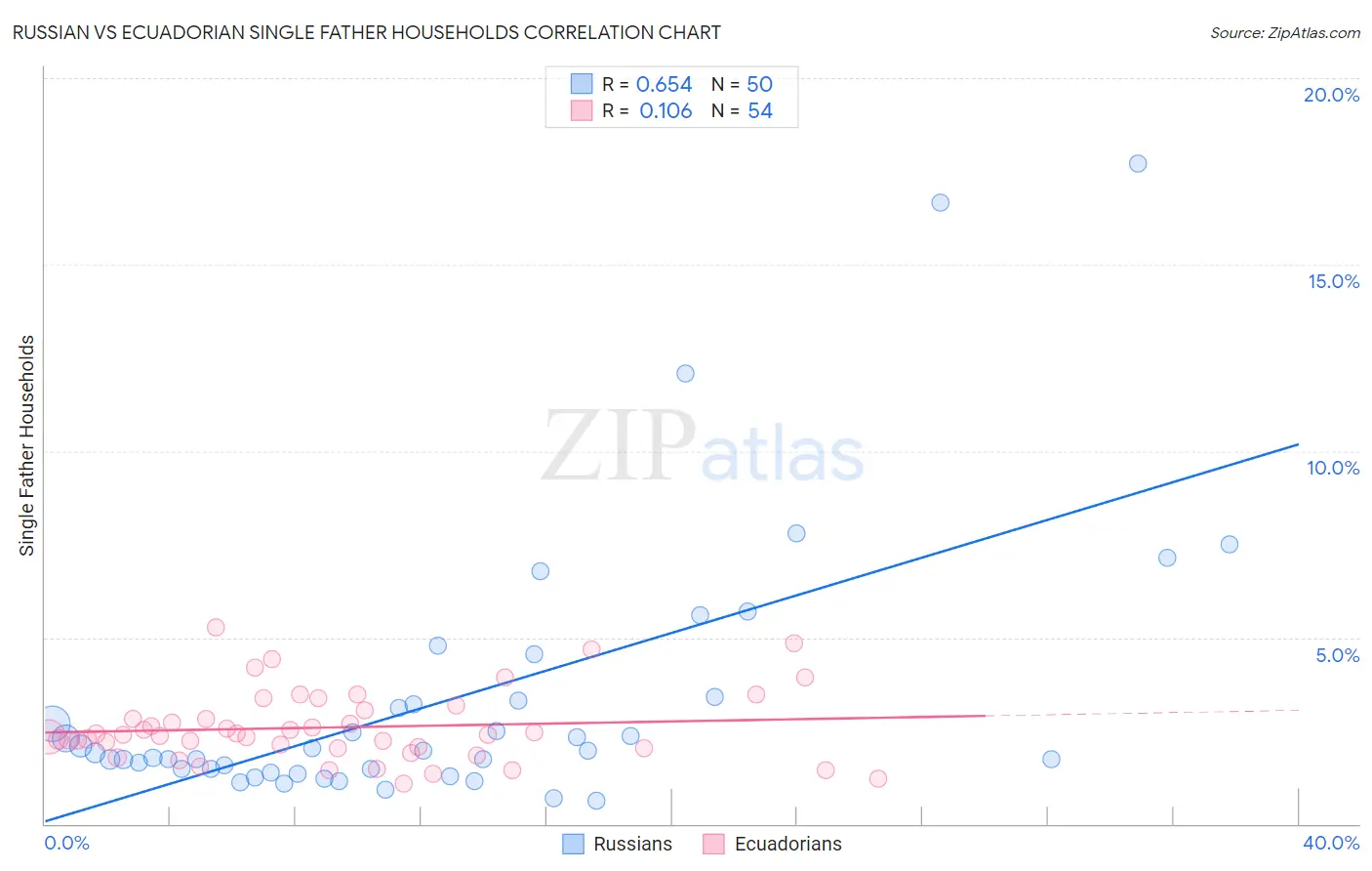 Russian vs Ecuadorian Single Father Households