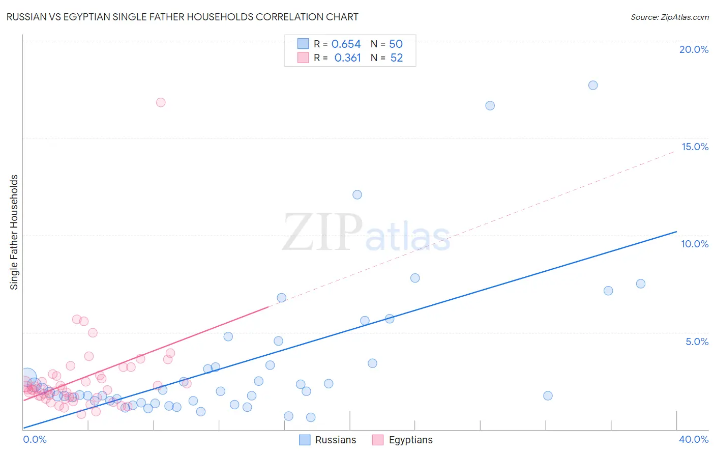 Russian vs Egyptian Single Father Households