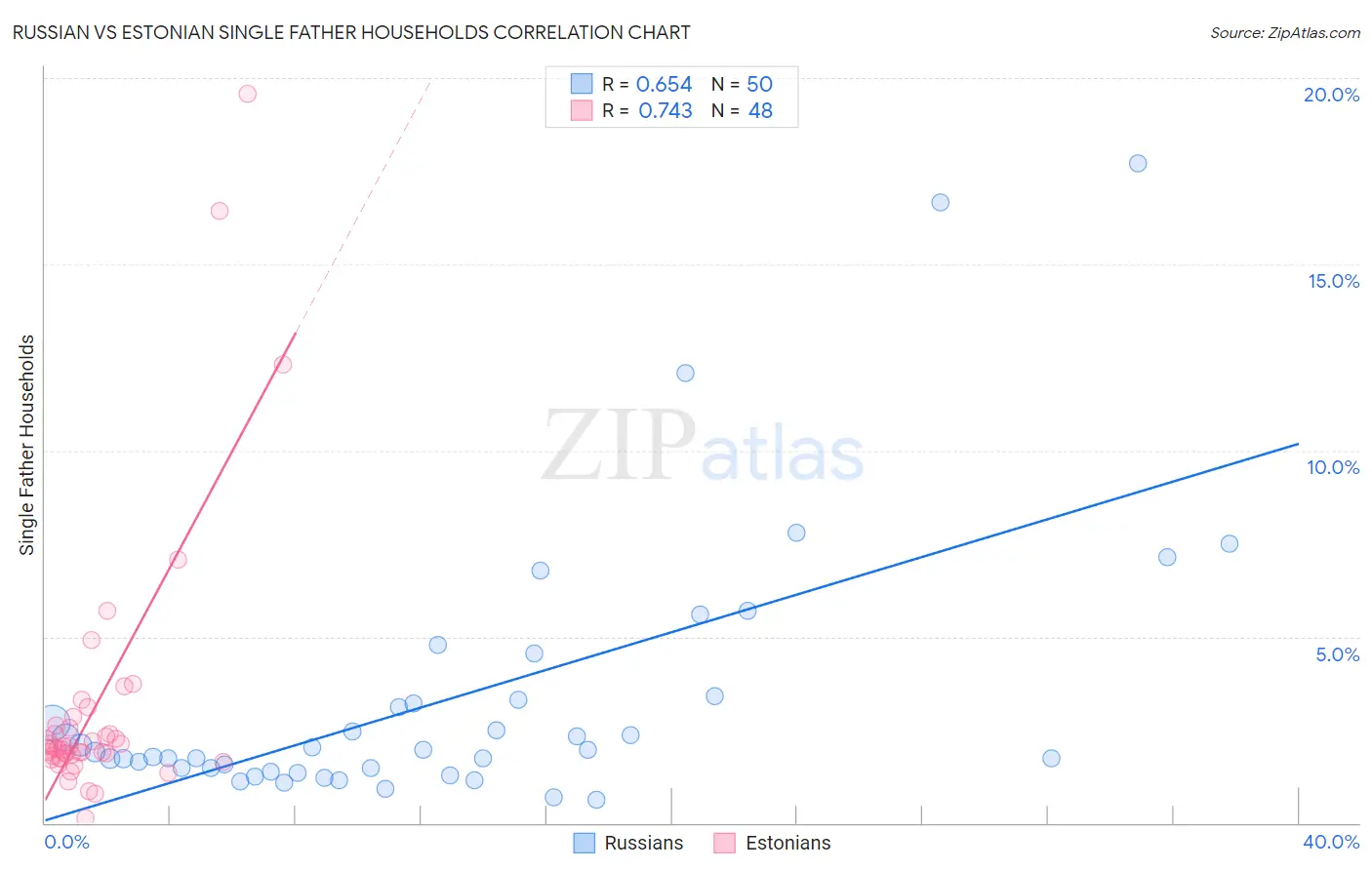 Russian vs Estonian Single Father Households