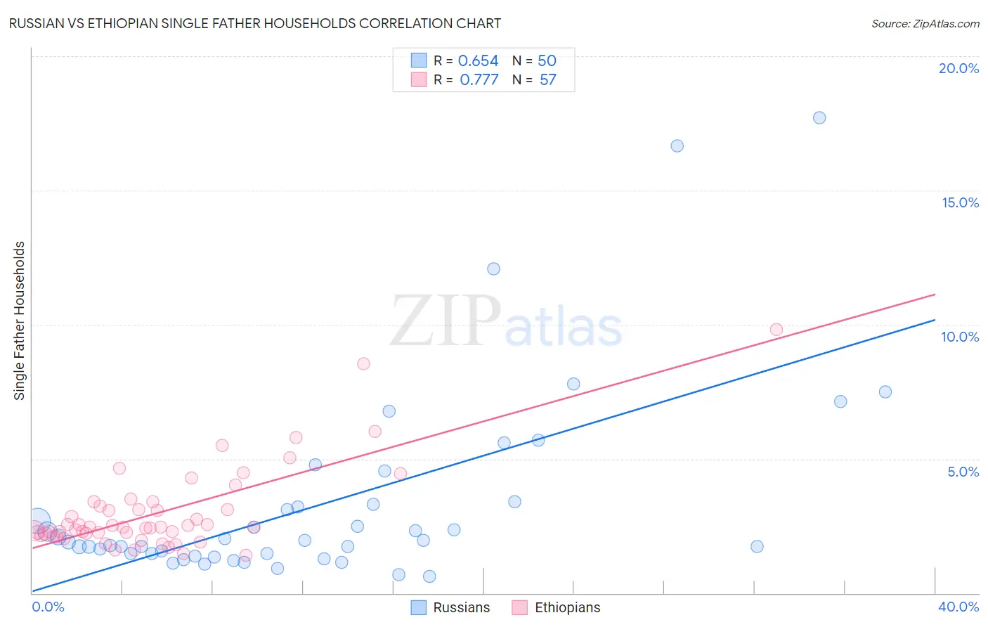Russian vs Ethiopian Single Father Households