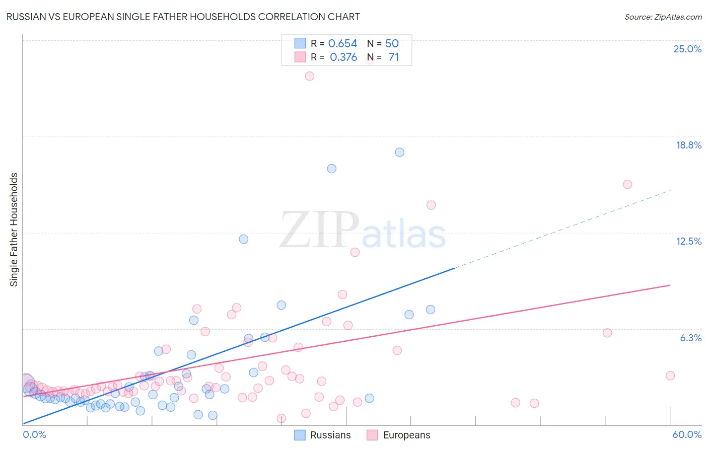 Russian vs European Single Father Households