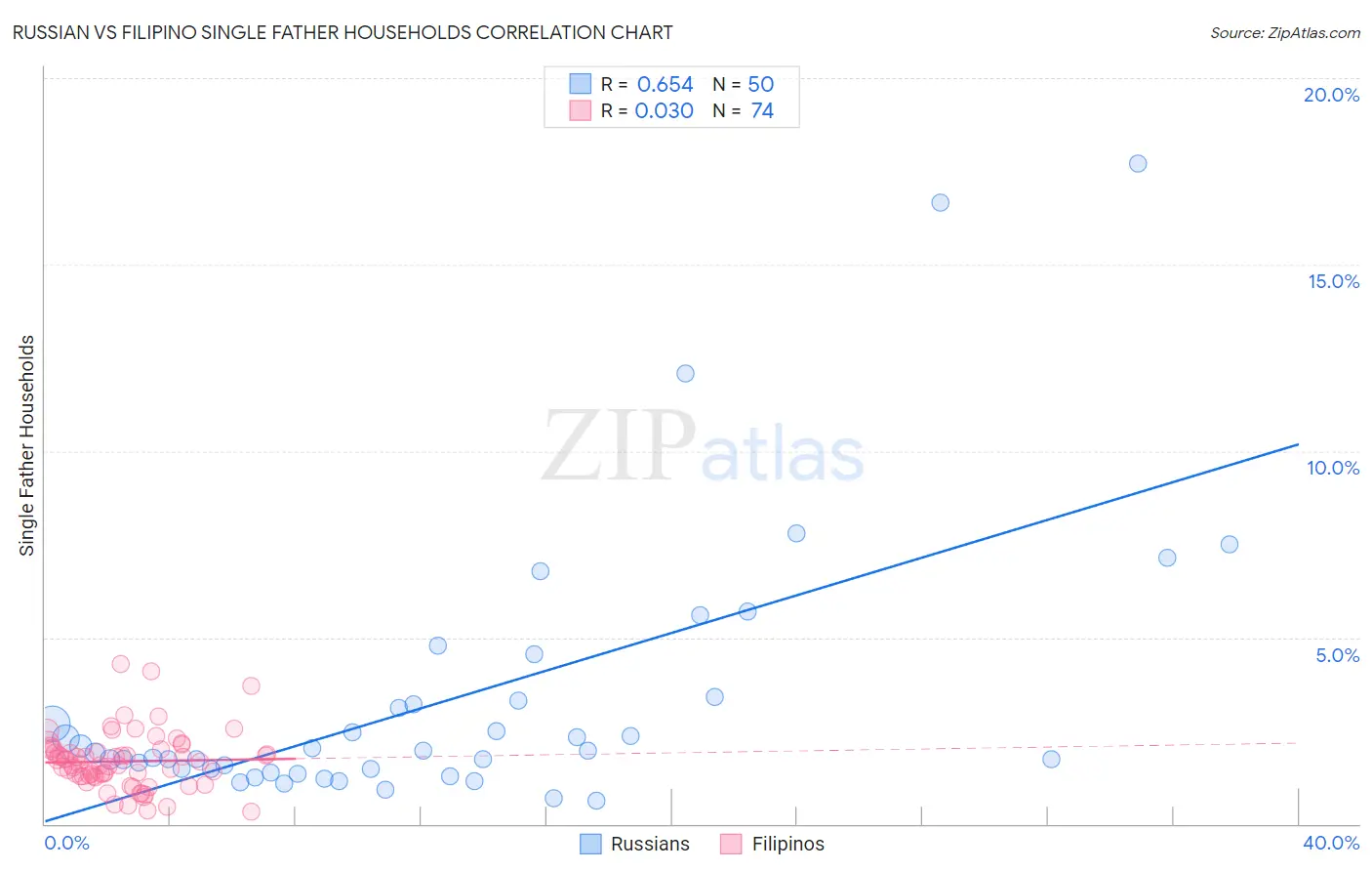 Russian vs Filipino Single Father Households