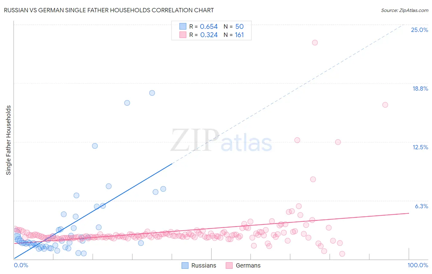 Russian vs German Single Father Households