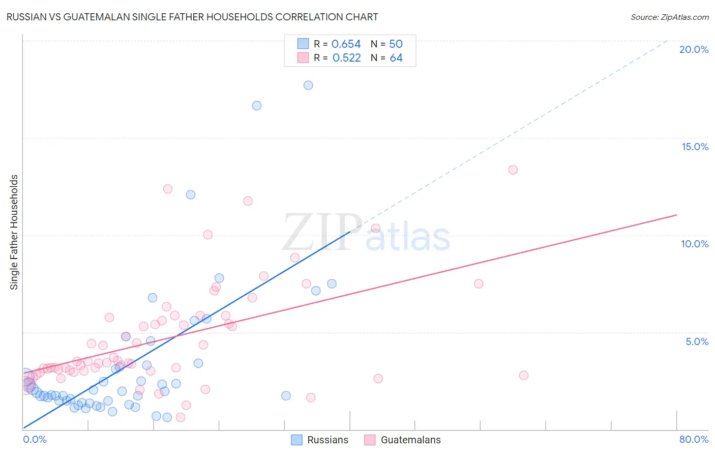 Russian vs Guatemalan Single Father Households