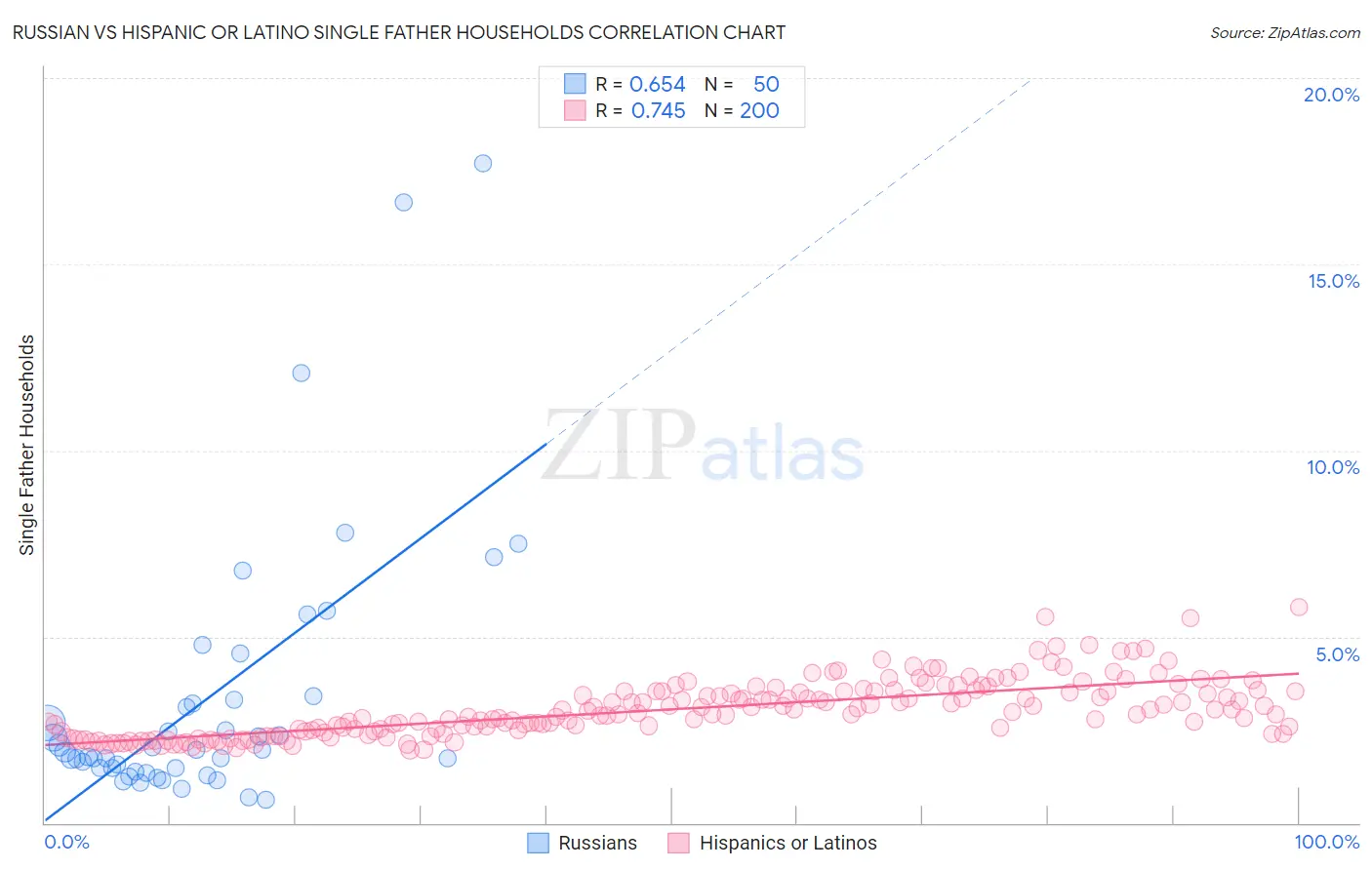 Russian vs Hispanic or Latino Single Father Households