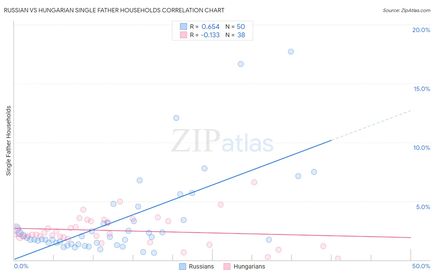 Russian vs Hungarian Single Father Households